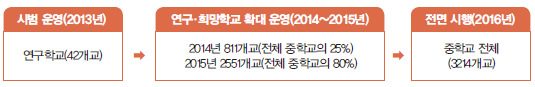 자유학기제 자유학기제
