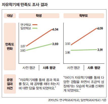 자유학기제 만족도 조사 결과 자유학기제 만족도 조사 결과