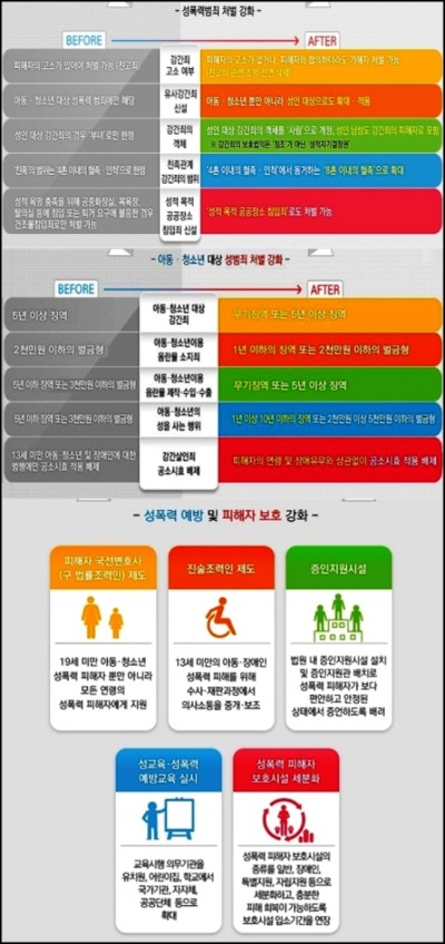 2013년 6월 19일 개정 및 시행된 성범죄 관련 6개 법률 등 주요내용.(출처=법무부)