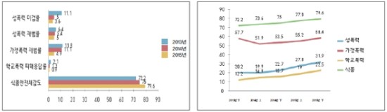 4대악 범죄 감축목표 추진현황(경찰청)과 국민의 안전체감도 변화(국민안전처).