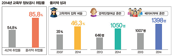 교육부 정보공시 취업률, 폴리텍 성과