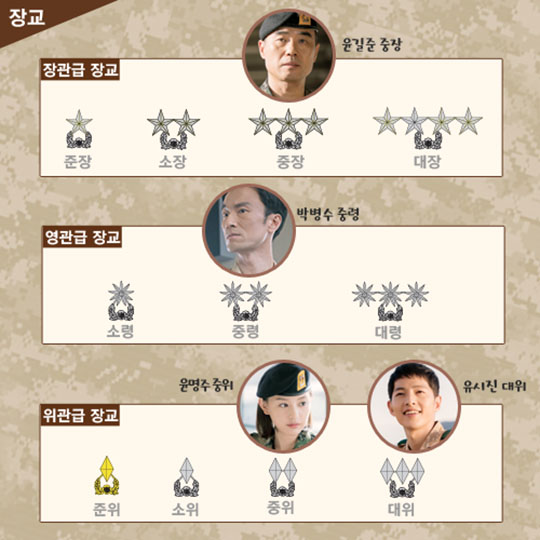 유시진 대위와 서대영 상사 관계로 보는 군 계급체계