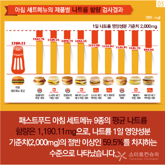 패스트푸드 아침메뉴