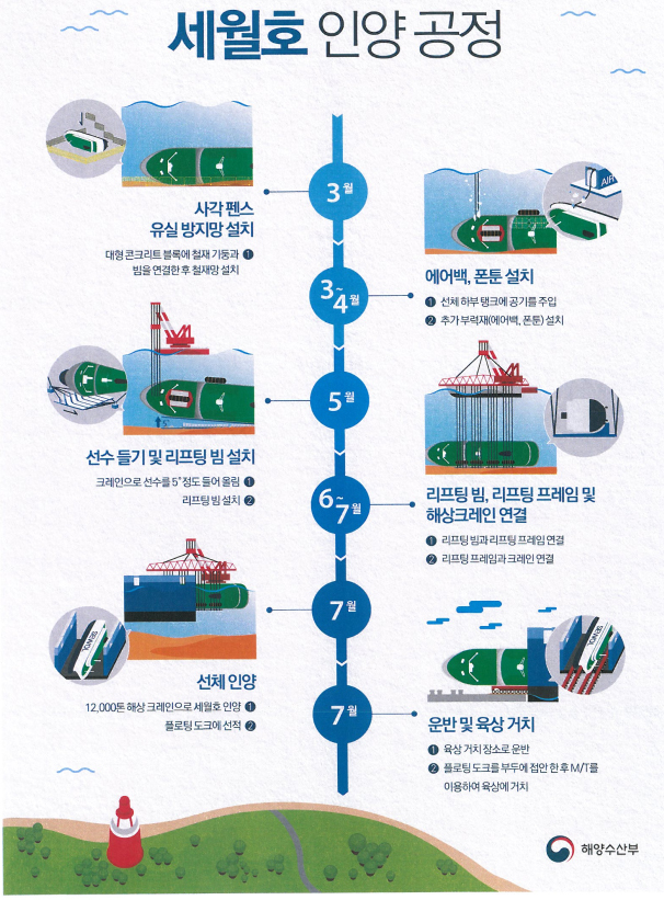 세월호 인양 공정