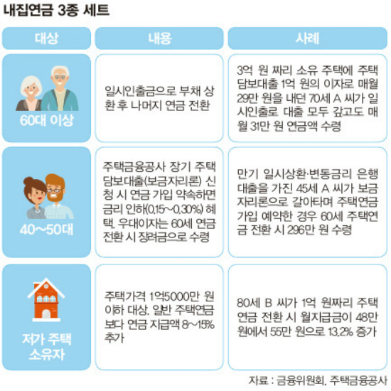 ‘내집연금 3종 세트’는 이름처럼 ‘주택연금 전환 상품’,  ‘주택연금 사전 예약 상품’, ‘우대형 주택연금 상품’ 세 종류가 있다. 기존 주택연금과 비교해 가입 문턱을 크게 낮췄다는 차이점이 있다.