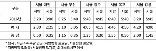 주요 도시간 혼잡시간대 평균소요시간(제공=국토교통부)