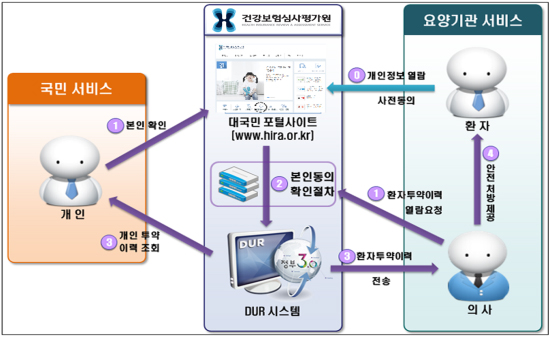 ‘내가 먹는 약! 한눈에’ 사용절차.