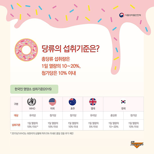 당류, 그것이 알고싶다 - 전체 | 카드/한컷 | 멀티미디어 | 대한민국 정책브리핑