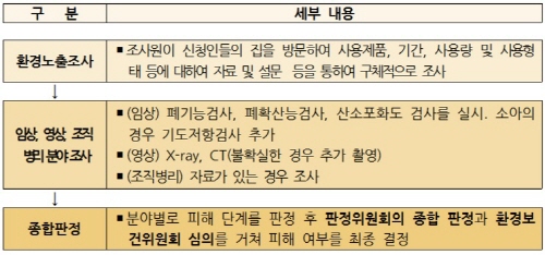 가습기 살균제 피해조사 절차는 환경노출검사, 임상조직분야 검사를 거쳐 종합판정된다.(출처=환경부)