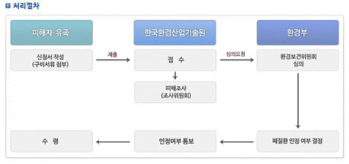 가습기 살균제 피해자 접수 후 전개 되는 처리 절차.(출처=환경부)