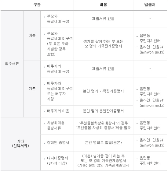 (국가장학금 제출서류 목록표 출처 - 한국장학재단)