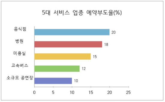 조선일보와 현대 경제연구원이 조사한 2015년 5대 서비스 업종 예약부도율.