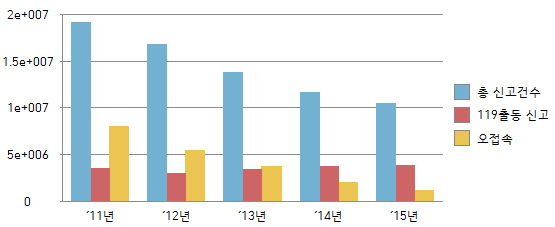 최근 5년간 출동신고 및 오접속 건수 추이.