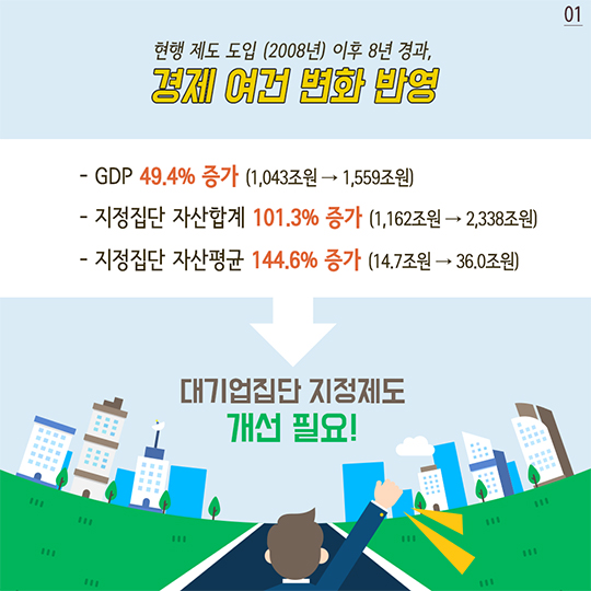 대기업집단 지정기준 10조원으로 상향