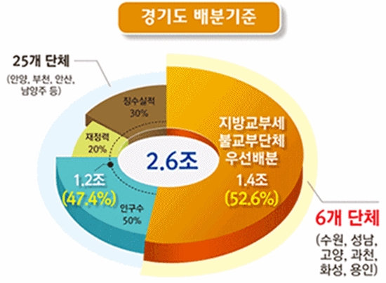 경기도 6개시는 조정교부금의 52.6%나 가져가고 있다.(사진=행정자치부)
