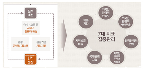 7대 지표