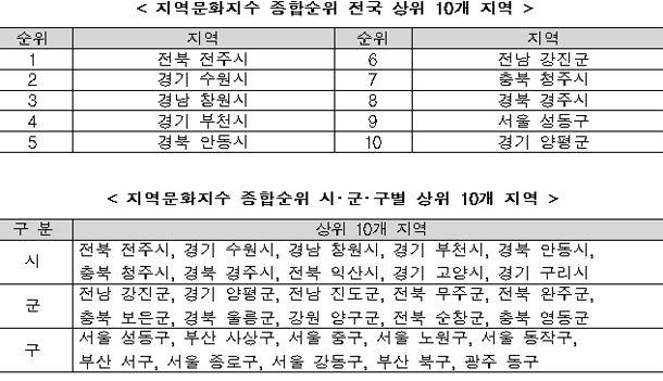 지역문화지수 종합순위 전국 상위 10개 지역 등