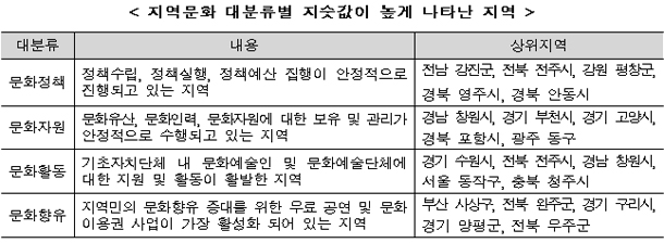 지역문화 대분류별 지숫값이 높게 나타난 지역