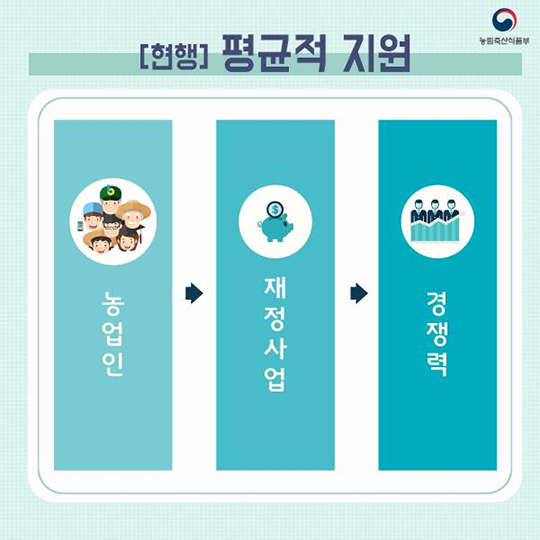 농업 경영체 유형별 맞춤형 육성정책