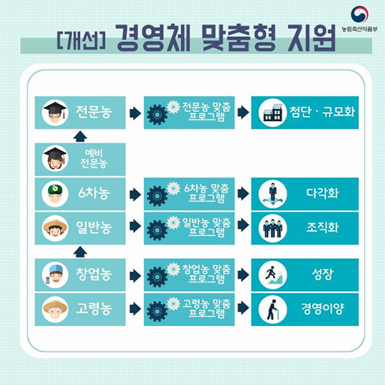 농업 경영체 유형별 맞춤형 육성정책