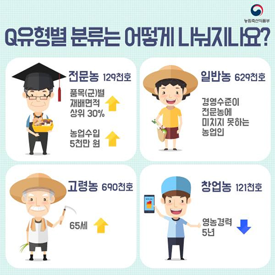 농업 경영체 유형별 맞춤형 육성정책