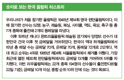숫자로 보는 한국 올림픽 히스토리