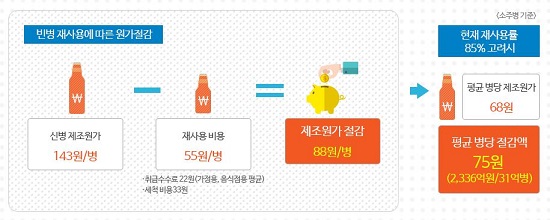빈병 보증금이 있어 소주값이 병당 75원씩 절약되고 있다.(사진=환경부)