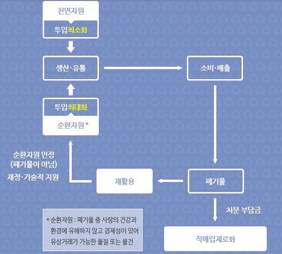 자원순환사회란 사람의 생활이나 산업활동에서 사회 구성원이 함께 노력하여 폐기물 발생을 억제하고, 발생된 폐기물은 물질적으로 또는 에너지로 최대한 이용함으로써 천연자원의 사용을 최소화하는 사회를 말한다.(사진=환경부)