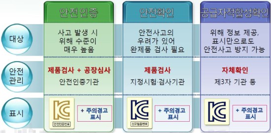 위해 수준별 제품 출시 전 관리제도.