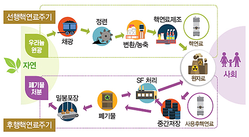 핵연료주기가 무엇인가요?