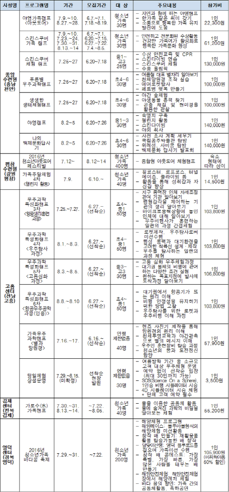 전국 5개 국립청소년수련원에서는 우주과학 캠프 등, 17개의 여름방학 프로그램을 마련해 신청을 받고 있다(출처=여성가족부)