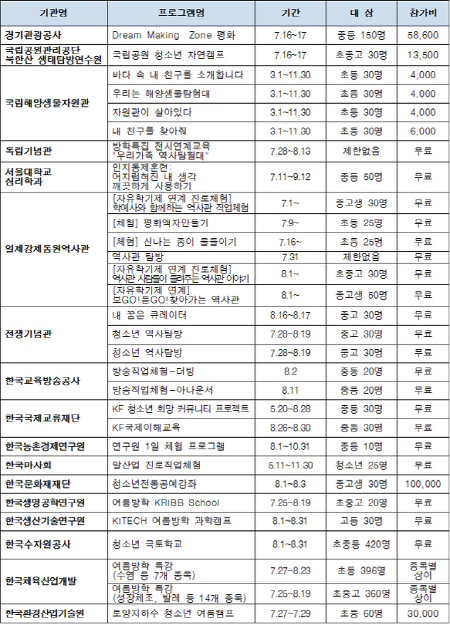 한국교육방송공사 등, 17개의 공공기관에서는 청소년을 위한 30개의 프로그램을 준비했다.(출처=여성가족부)