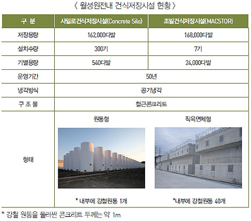 2019년에 포화되는 월성원전은 어떻게 하나요?