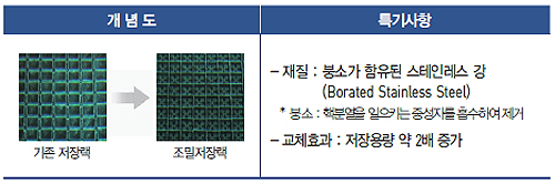 사용후핵연료를 물 속에 더 촘촘히 저장해도 안전한가요? 사용후핵연료를 물 속에 더 촘촘히 저장해도 안전한가요?