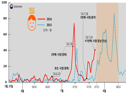 2015~2016년 온열질환자 발생추이.