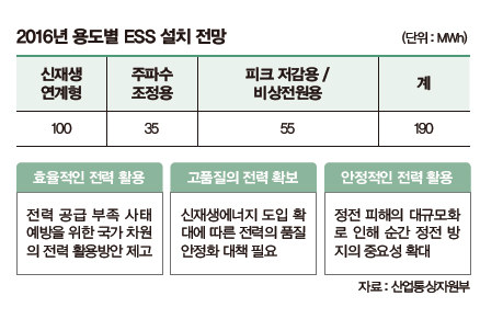 2016년 용도별 ESS 설치 전망
