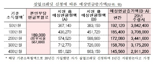 실업 크레딧 신청에 따른 예상 연금 증가액이다.