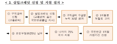 실업크레딧 신청 및 지원 절차이다.(출처=보건복지부)