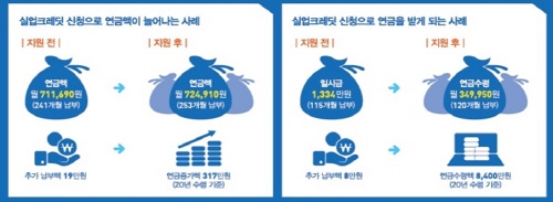 노령연금의 수급액이 늘어난다.