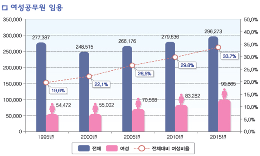 연도별 여성공무원 현원.