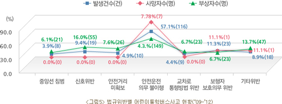 어린이통학버스 교통사고 특성 분석 그래프. 안전운전 의무 불이행으로 인한 사고가 57.1%로 절반 이상을 차지하고, 다음으로 보행자보호의무위반 11.3%, 신호위반이 9.4%를 차지하였다. (사진=도로교통공단 홈페이지)
