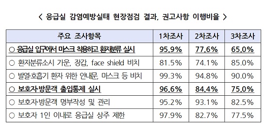 보건복지부에서는 응급실 감염 예방을 위해 다양한 권고사항을 통해 응급실의 안전을 지속적으로 관리하고 있다.