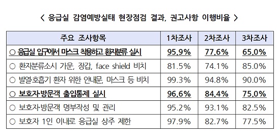 보건복지부에서는 응급실 감염 예방을 위해 다양한 권고사항을 통해 응급실의 안전을 지속적으로 관리하고 있다. 