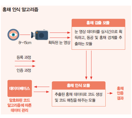 홍채 인식 알고리즘