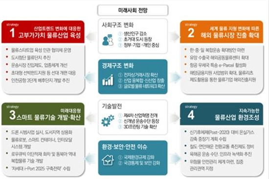 ▲향후 10년간 국토교통부의 물류기본계획에 대한 설명표이다.