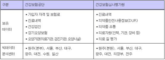 건강보험 빅데이터 구축 개요(제공=보건복지부)