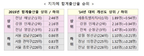 전남 해남군에서 4년 연속으로 전국 출산율 1위를 하였다.(출처=기획재정부)