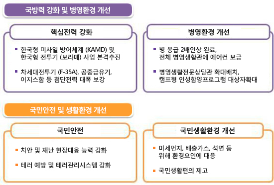 국방·치안·안전 강화 위한 재정지원 방향