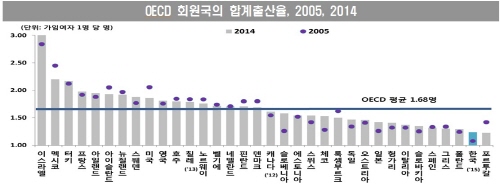 한국은 OECD국가중 출산율이 최 하위권에 머무르고 있다.