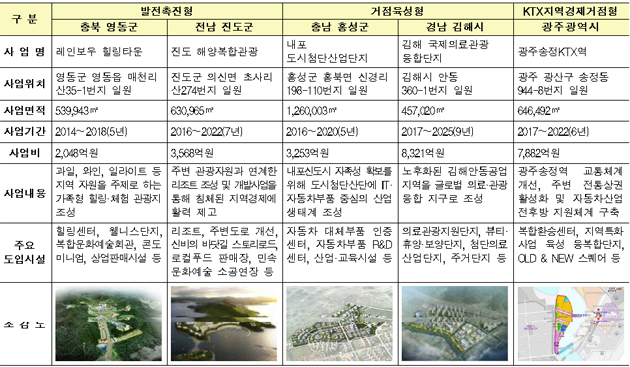 투자선도지구 선정사업 현황